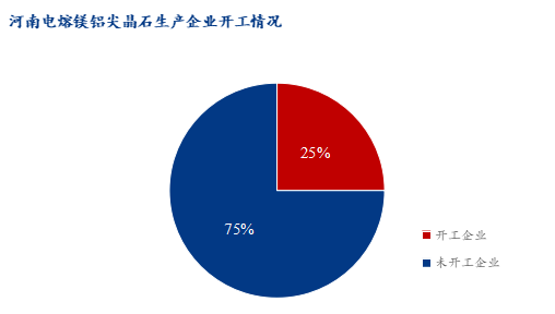 節(jié)后電熔尖晶石市場調(diào)研報告 降價主旋律下的分化圖景